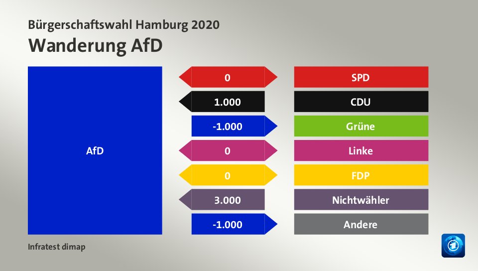Wanderung AfDzu SPD 0 Wähler, von CDU 1.000 Wähler, zu Grüne 1.000 Wähler, zu Linke 0 Wähler, zu FDP 0 Wähler, von Nichtwähler 3.000 Wähler, zu Andere 1.000 Wähler, Quelle: Infratest dimap