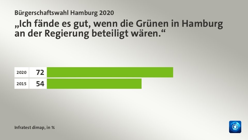 „Ich fände es gut, wenn die Grünen in Hamburg an der Regierung beteiligt wären.“, in %: 2020 72, 2015 54, Quelle: Infratest dimap