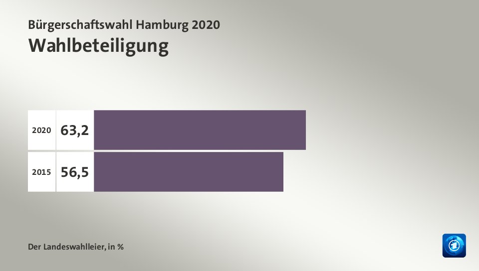 Wahlbeteiligung, in %: 63,2 (2020), 56,5 (2015)