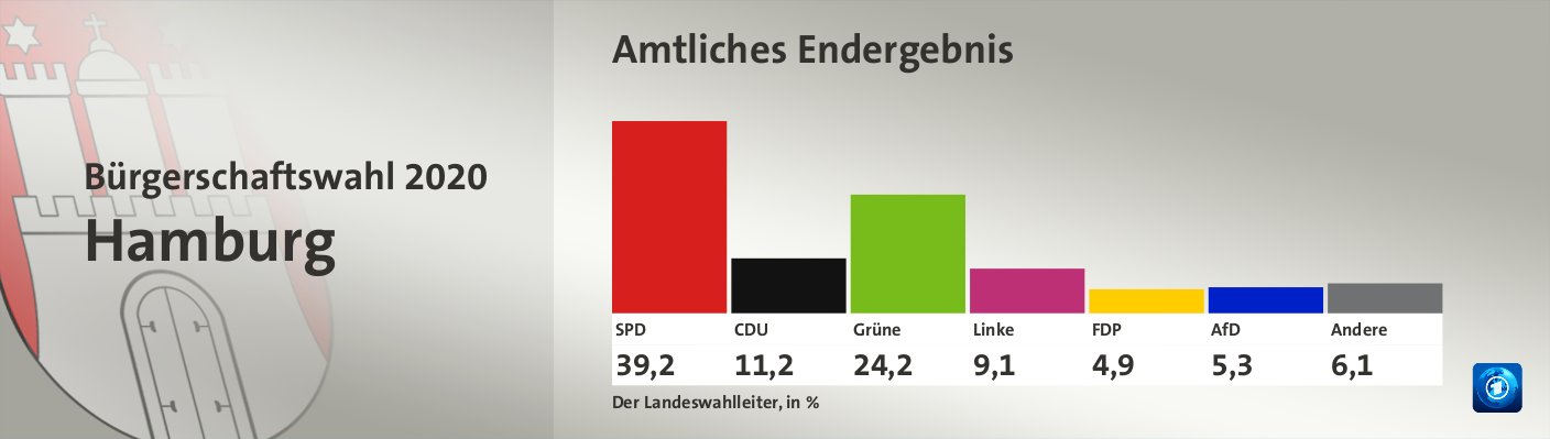 Amtliches Endergebnis, in %: SPD 39,2; CDU 11,2; Grüne 24,2; Linke 9,1; FDP 4,9; AfD 5,3; Andere 6,1; Quelle: Der Landeswahlleiter