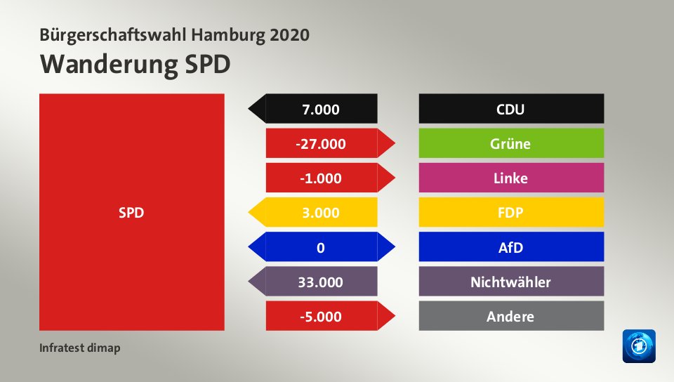 Wanderung SPD: von CDU 7.000 Wähler, zu Grüne 27.000 Wähler, zu Linke 1.000 Wähler, von FDP 3.000 Wähler, zu AfD 0 Wähler, von Nichtwähler 33.000 Wähler, zu Andere 5.000 Wähler, Quelle: Infratest dimap