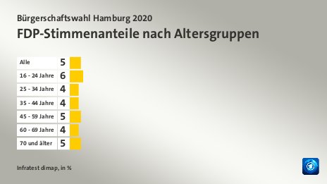 FDP-Stimmenanteile nach Altersgruppen, in %: Alle 5, 16 - 24 Jahre 6, 25 - 34 Jahre 4, 35 - 44 Jahre 4, 45 - 59 Jahre 5, 60 - 69 Jahre 4, 70 und älter 5, Quelle: Infratest dimap