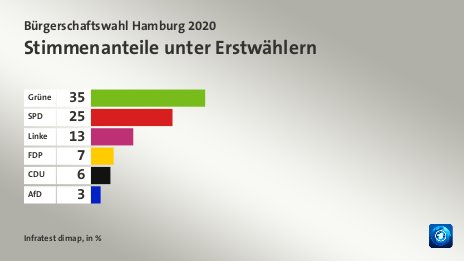 Stimmenanteile unter Erstwählern, in %: Grüne 35, SPD 25, Linke 13, FDP 7, CDU 6, AfD 3, Quelle: Infratest dimap