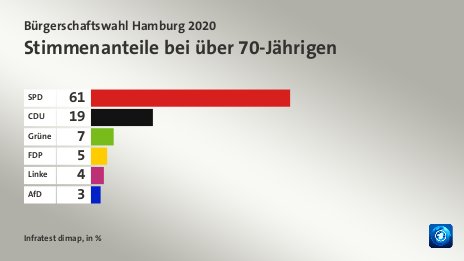 Stimmenanteile bei über 70-Jährigen, in %: SPD 61, CDU 19, Grüne 7, FDP 5, Linke 4, AfD 3, Quelle: Infratest dimap
