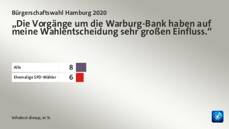 „Die Vorgänge um die Warburg-Bank haben auf meine Wahlentscheidung sehr großen Einfluss.“, in %: Alle 8, Ehemalige SPD-Wähler 6, Quelle: Infratest dimap