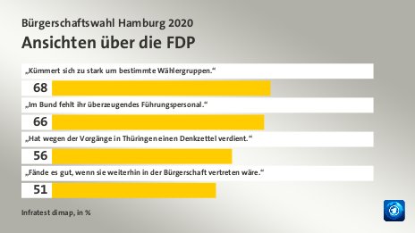 Ansichten über die FDP, in %: „Kümmert sich zu stark um bestimmte Wählergruppen.“ 68, „Im Bund fehlt ihr überzeugendes Führungspersonal.“ 66, „Hat wegen der Vorgänge in Thüringen einen Denkzettel verdient.“ 56, „Fände es  gut, wenn sie weiterhin in der Bürgerschaft vertreten wäre.“ 51, Quelle: Infratest dimap