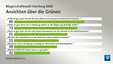 Ansichten über die Grünen, in %: „Finde es gut, dass sie sich für eine offene und tolerante Gesellschaft einsetzen.“ 80, „Fände es gut, wenn sie in Hamburg weiter an der Regierung beteiligt wären.“ 72, „Finde es gut, dass sie sich seit Jahren konsequent um die Umwelt in der Stadt kümmern.“ 61, „Machen den Autofahrern in der Stadt das Leben einfach zu schwer.“ 51, „Kümmern sich in Hamburg zu wenig um Wirtschaft und Arbeitsplätze.“ 49, „Machen Politik für Leute, denen es gut geht.“ 41, Quelle: Infratest dimap