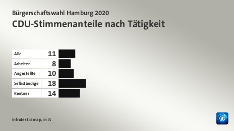 CDU-Stimmenanteile nach Tätigkeit, in %: Alle 11, Arbeiter 8, Angestellte 10, Selbständige 18, Rentner 14, Quelle: Infratest dimap