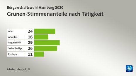 Grünen-Stimmenanteile nach Tätigkeit, in %: Alle 24, Arbeiter 16, Angestellte 29, Selbständige 26, Rentner 11, Quelle: Infratest dimap