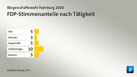 FDP-Stimmenanteile nach Tätigkeit, in %: Alle 5, Arbeiter 3, Angestellte 5, Selbständige 10, Rentner 5, Quelle: Infratest dimap