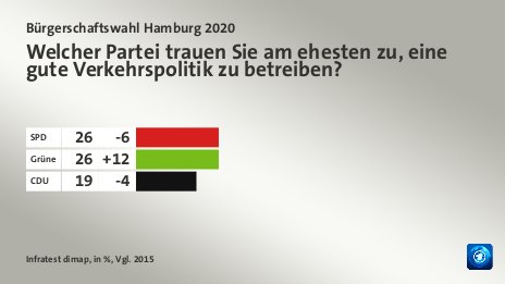 Welcher Partei trauen Sie am ehesten zu, eine gute Verkehrspolitik zu betreiben?, in %, Vgl. 2015: SPD  26, Grüne 26, CDU 19, Quelle: Infratest dimap