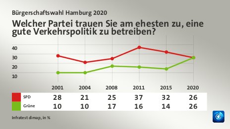 Welcher Partei trauen Sie am ehesten zu, eine gute Verkehrspolitik zu betreiben?, in % (Werte von 2020): SPD 26,0 , Grüne 26,0 , Quelle: Infratest dimap