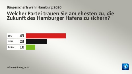Welcher Partei trauen Sie am ehesten zu, die Zukunft des Hamburger Hafens zu sichern?, in %: SPD  43, CDU 23, Grüne 10, Quelle: Infratest dimap