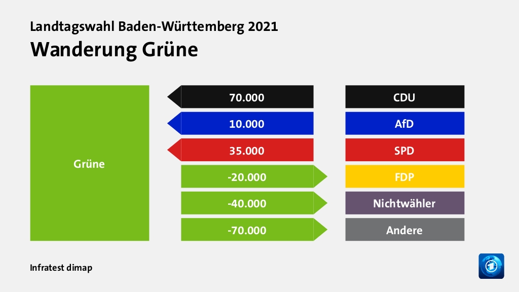Wanderung Grüne  von CDU 70.000 Wähler, von AfD 10.000 Wähler, von SPD 35.000 Wähler, zu FDP 20.000 Wähler, zu Nichtwähler 40.000 Wähler, zu Andere 70.000 Wähler, Quelle: Infratest dimap