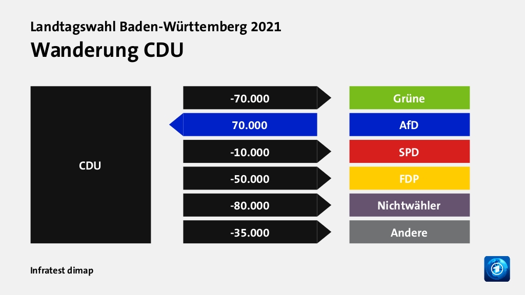 Wanderung CDU  zu Grüne 70.000 Wähler, von AfD 70.000 Wähler, zu SPD 10.000 Wähler, zu FDP 50.000 Wähler, zu Nichtwähler 80.000 Wähler, zu Andere 35.000 Wähler, Quelle: Infratest dimap
