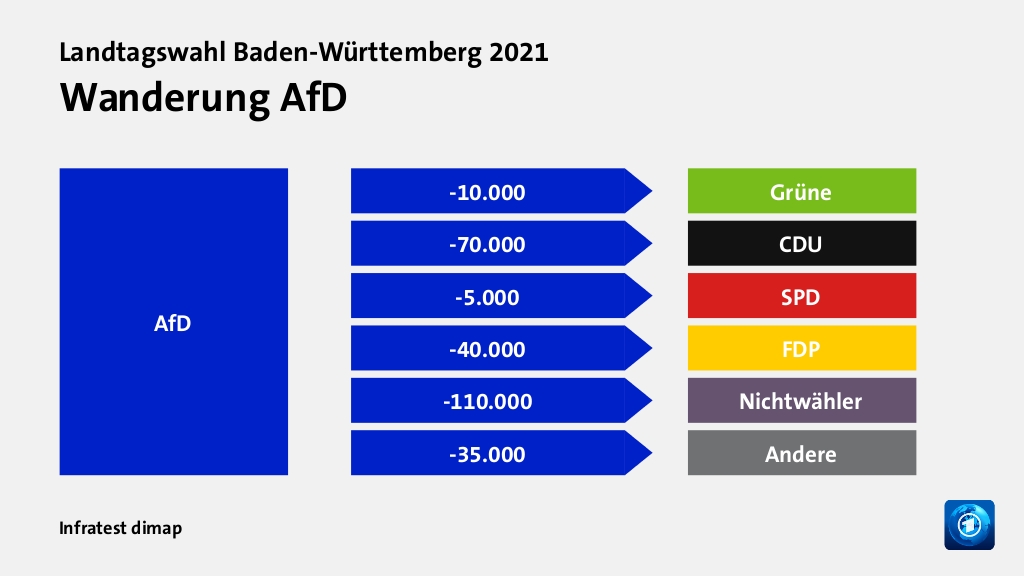 Wanderung AfD  zu Grüne 10.000 Wähler, zu CDU 70.000 Wähler, zu SPD 5.000 Wähler, zu FDP 40.000 Wähler, zu Nichtwähler 110.000 Wähler, zu Andere 35.000 Wähler, Quelle: Infratest dimap