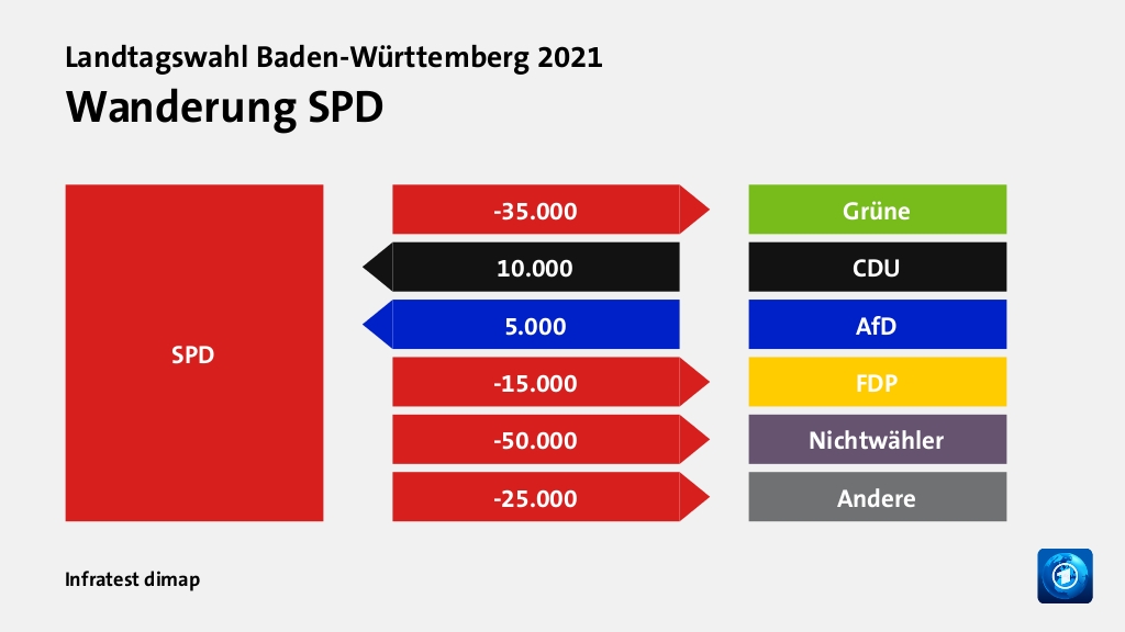 Wanderung SPD  zu Grüne 35.000 Wähler, von CDU 10.000 Wähler, von AfD 5.000 Wähler, zu FDP 15.000 Wähler, zu Nichtwähler 50.000 Wähler, zu Andere 25.000 Wähler, Quelle: Infratest dimap
