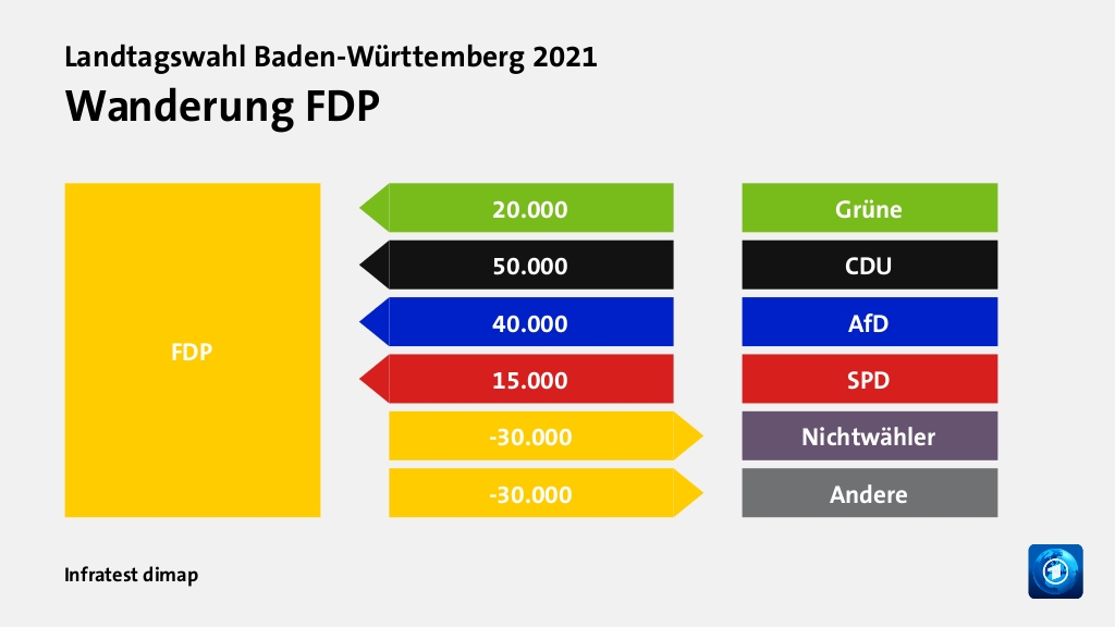 Wanderung FDP  von Grüne 20.000 Wähler, von CDU 50.000 Wähler, von AfD 40.000 Wähler, von SPD 15.000 Wähler, zu Nichtwähler 30.000 Wähler, zu Andere 30.000 Wähler, Quelle: Infratest dimap