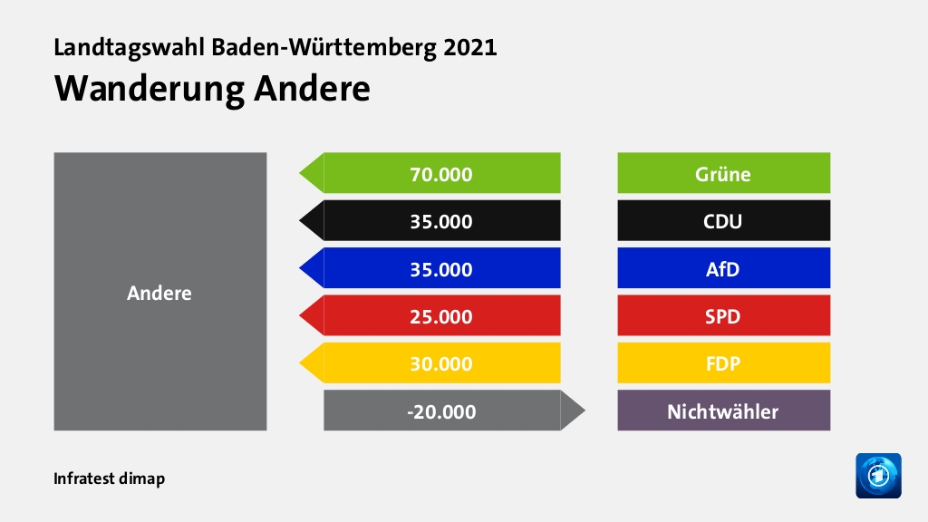 Wanderung Andere  von Grüne 70.000 Wähler, von CDU 35.000 Wähler, von AfD 35.000 Wähler, von SPD 25.000 Wähler, von FDP 30.000 Wähler, zu Nichtwähler 20.000 Wähler, Quelle: Infratest dimap