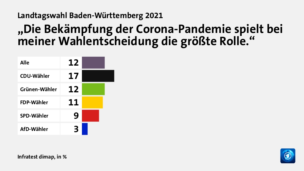 Was sind die wichtigsten Gründe für das Wahlergebnis in Baden-Württemberg?