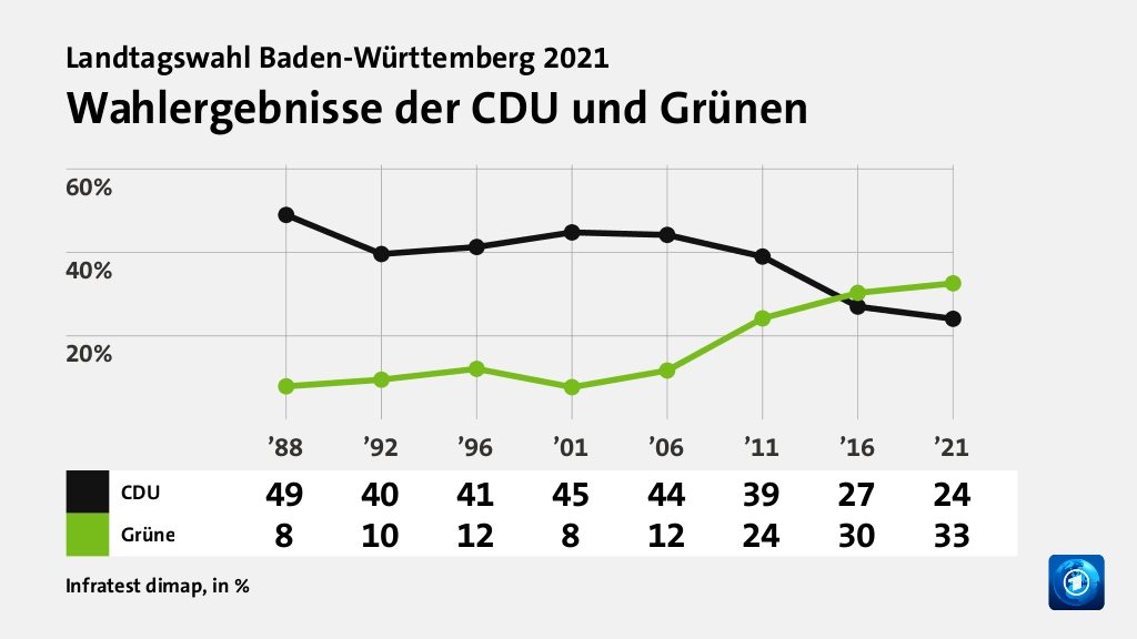 Was sind die wichtigsten Gründe für das Wahlergebnis in Baden-Württemberg?