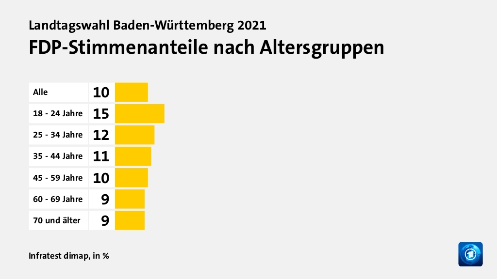 FDP-Stimmenanteile nach Altersgruppen, in %: Alle 10, 18 - 24 Jahre 15, 25 - 34 Jahre 12, 35 - 44 Jahre 11, 45 - 59 Jahre 10, 60 - 69 Jahre 9, 70 und älter 9, Quelle: Infratest dimap