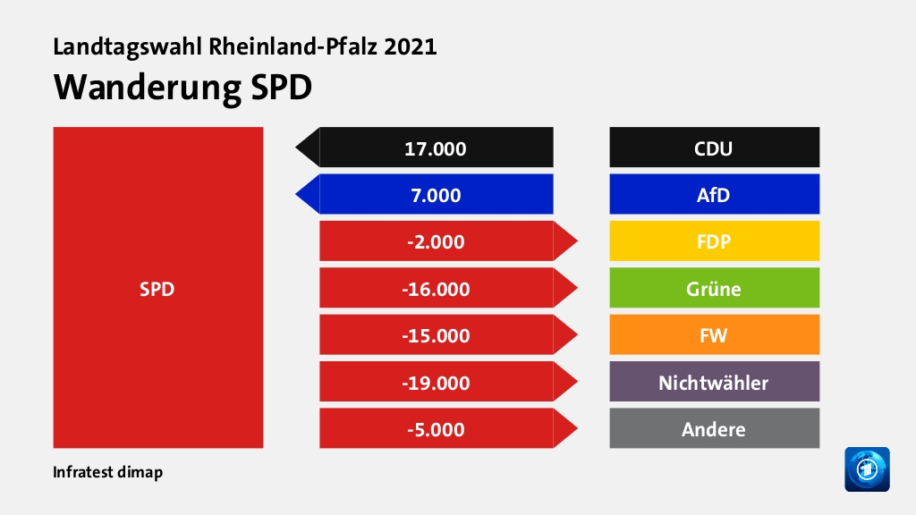 Wanderung SPD  von CDU 17.000 Wähler, von AfD 7.000 Wähler, zu FDP 2.000 Wähler, zu Grüne 16.000 Wähler, zu FW 15.000 Wähler, zu Nichtwähler 19.000 Wähler, zu Andere 5.000 Wähler, Quelle: Infratest dimap
