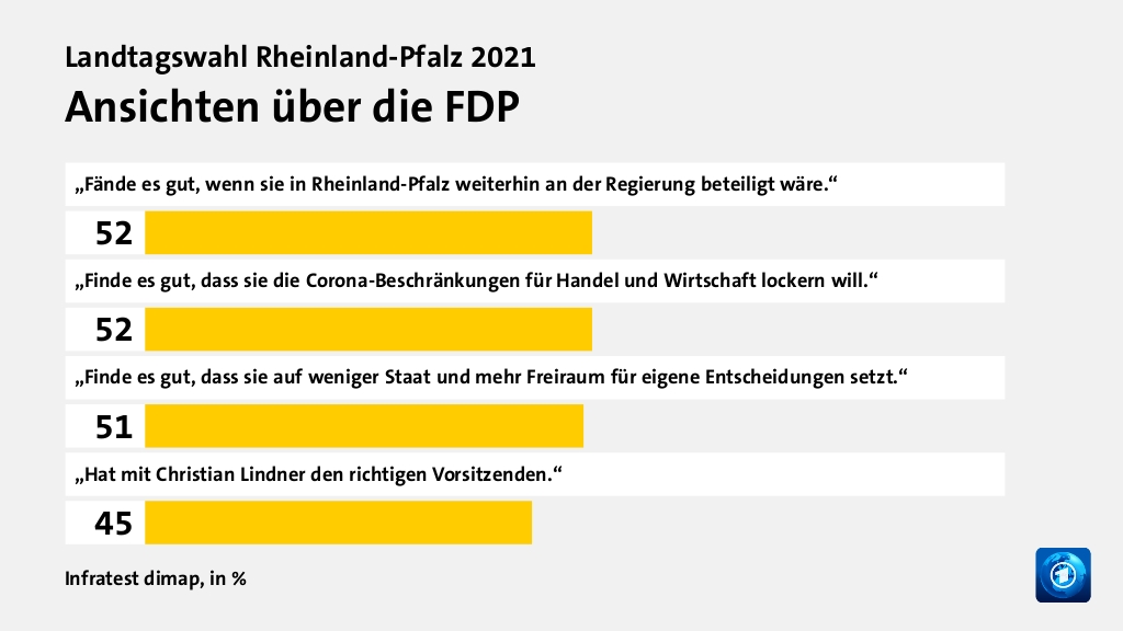 Ansichten über die FDP, in %: „Fände es gut, wenn sie in Rheinland-Pfalz  weiterhin an der Regierung beteiligt wäre.“ 52, „Finde es gut, dass sie die Corona-Beschränkungen für Handel und Wirtschaft lockern will.“ 52, „Finde es gut, dass sie auf weniger Staat und mehr  Freiraum für eigene Entscheidungen setzt.“ 51, „Hat mit Christian Lindner den richtigen Vorsitzenden.“ 45, Quelle: Infratest dimap