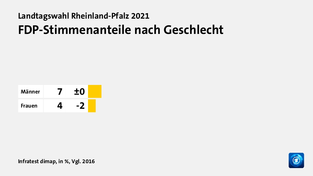 FDP-Stimmenanteile nach Geschlecht, in %, Vgl. 2016: Männer 7, Frauen 4, Quelle: Infratest dimap
