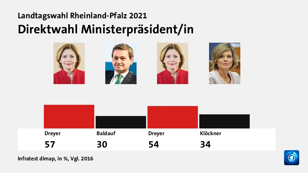 Direktwahl Ministerpräsident/in, in %, Vgl. 2016: Dreyer 57,0 , Baldauf 30,0 , Dreyer 54,0 , Klöckner 34,0 , Quelle: Infratest dimap
