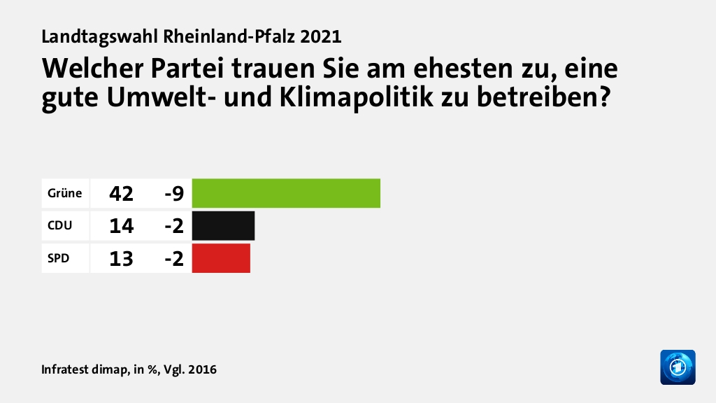 Welcher Partei trauen Sie am ehesten zu, eine gute Umwelt- und Klimapolitik zu betreiben?, in %, Vgl. 2016: Grüne 42, CDU 14, SPD 13, Quelle: Infratest dimap