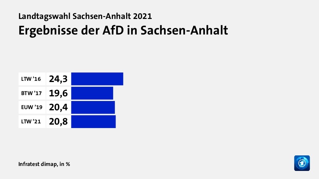Ergebnisse der AfD in Sachsen-Anhalt, in %: LTW ’16 24, BTW ’17 19, EUW ’19 20, LTW ’21 20, Quelle: Infratest dimap