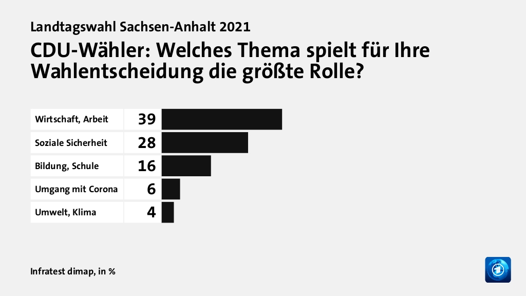 Hauptgründe für das Wahlergebnis