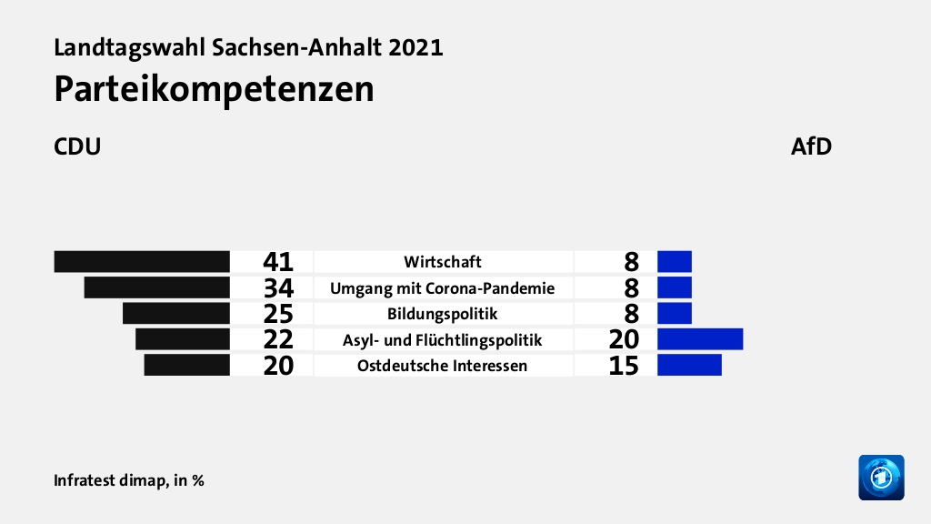 Hauptgründe für das Wahlergebnis