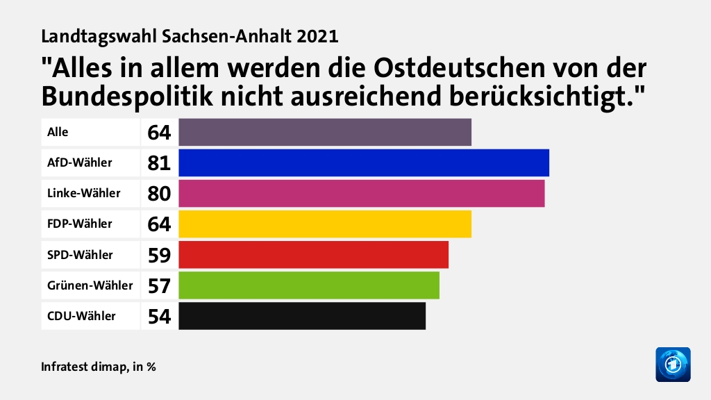 Hauptgründe für das Wahlergebnis