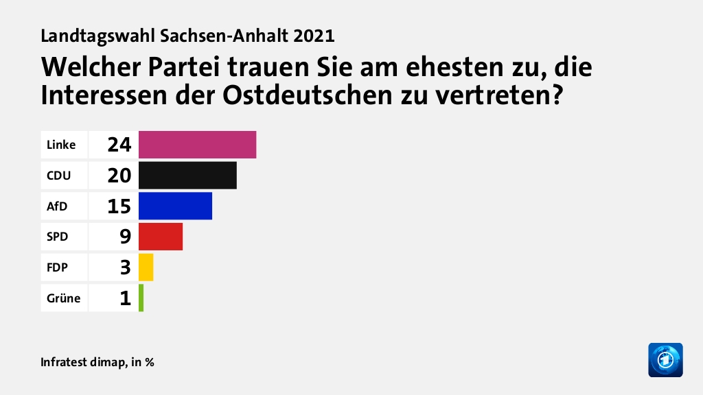 Hauptgründe für das Wahlergebnis