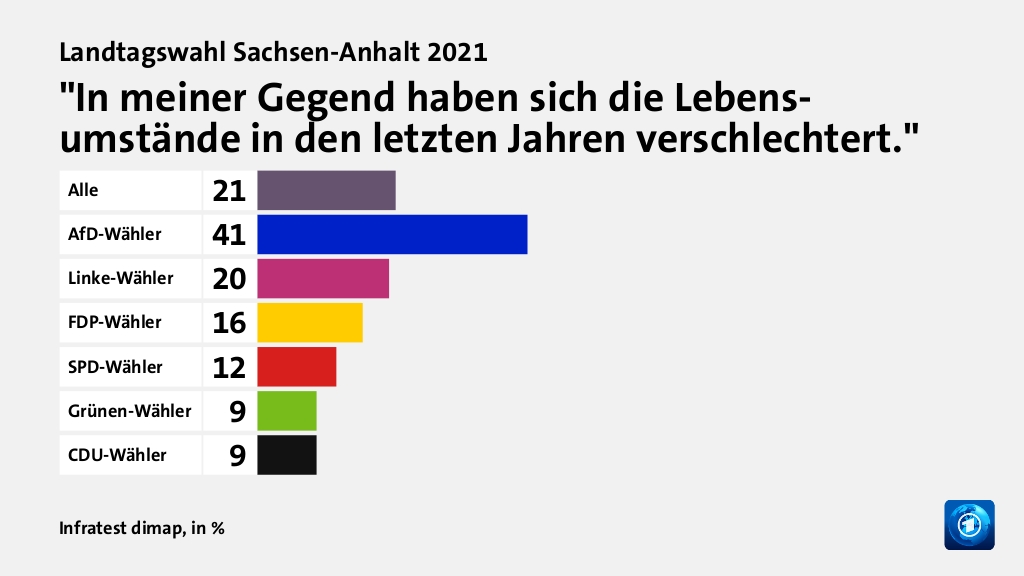 Hauptgründe für das Wahlergebnis