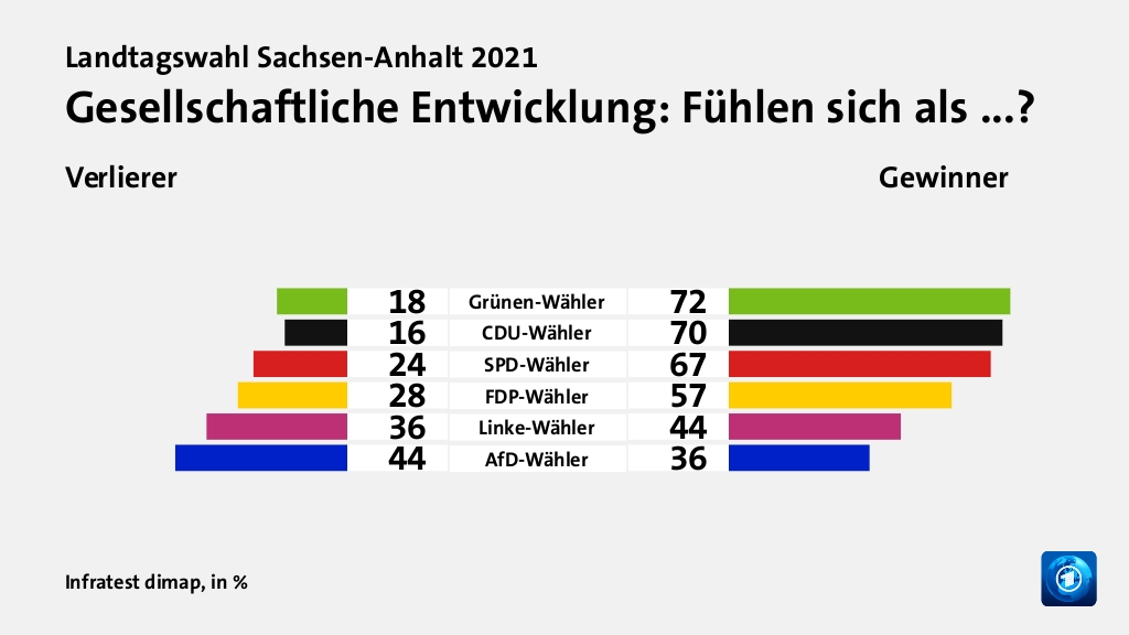 Hauptgründe für das Wahlergebnis