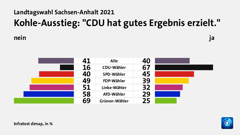 Hauptgründe für das Wahlergebnis