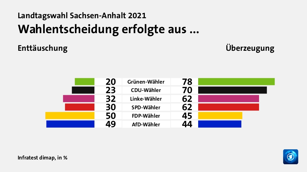 Hauptgründe für das Wahlergebnis