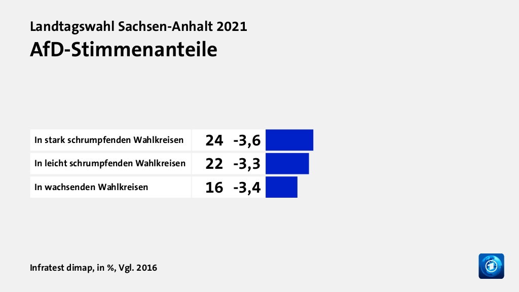 Hauptgründe für das Wahlergebnis