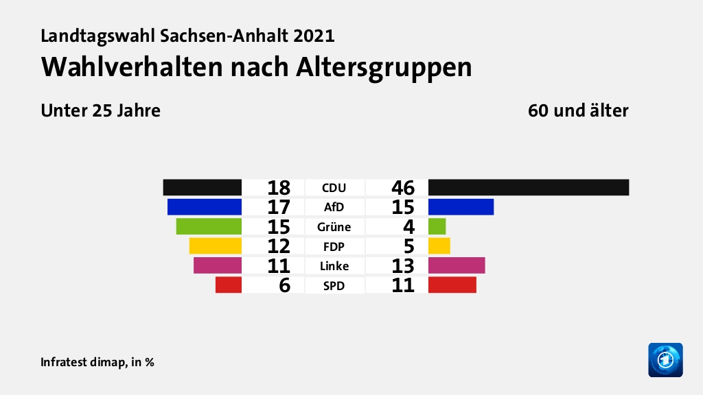 Hauptgründe für das Wahlergebnis