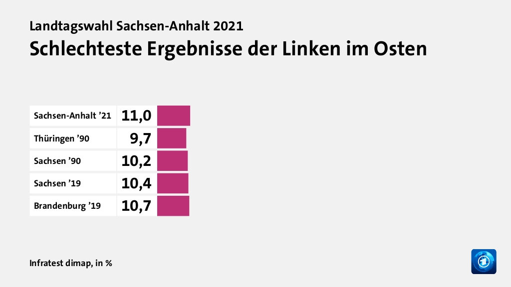 Schlechteste Ergebnisse der Linken im Osten, in %: Sachsen-Anhalt ’21 11, Thüringen ’90 9, Sachsen ’90 10, Sachsen ’19 10, Brandenburg ’19 10, Quelle: Infratest dimap