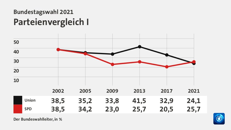 Parteienvergleich I, in % (Werte von 2021): Union 24,1; SPD 25,7; Quelle: Der Bundeswahlleiter