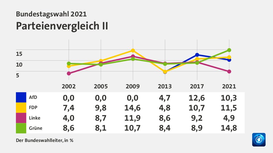 Parteienvergleich II, in % (Werte von 2021): AfD 10,3; FDP 11,5; Linke 4,9; Grüne 14,8; Quelle: Der Bundeswahlleiter