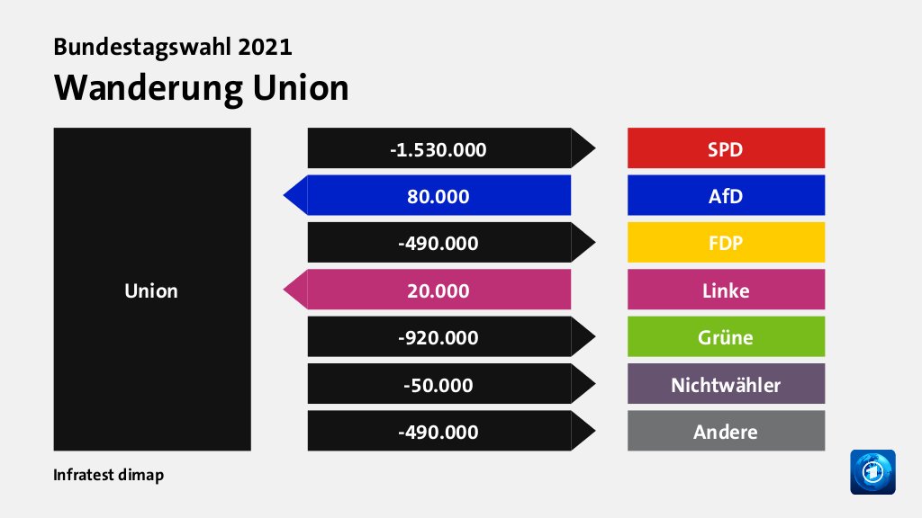 Wanderung Union  zu SPD 1.530.000 Wähler, von AfD 80.000 Wähler, zu FDP 490.000 Wähler, von Linke 20.000 Wähler, zu Grüne 920.000 Wähler, zu Nichtwähler 50.000 Wähler, zu Andere 490.000 Wähler, Quelle: Infratest dimap