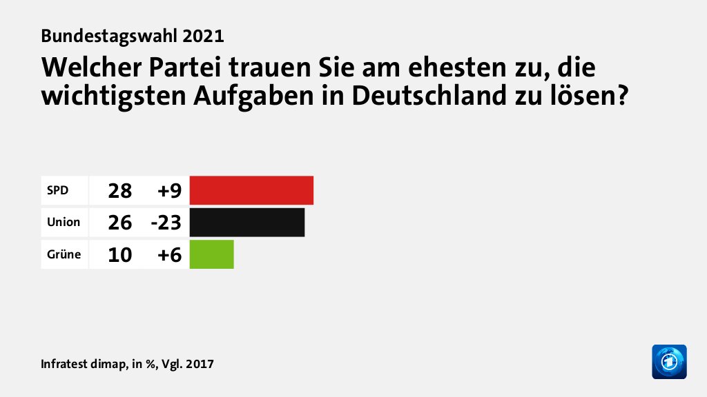 Welcher Partei trauen Sie am ehesten zu, die wichtigsten Aufgaben in Deutschland zu lösen?, in %, Vgl. 2017: SPD 28, Union 26, Grüne 10, Quelle: Infratest dimap