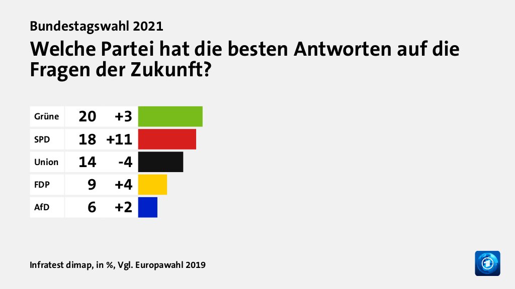 Welche Partei hat die besten Antworten auf die Fragen der Zukunft?, in %, Vgl. Europawahl 2019: Grüne 20, SPD 18, Union 14, FDP 9, AfD 6, Quelle: Infratest dimap