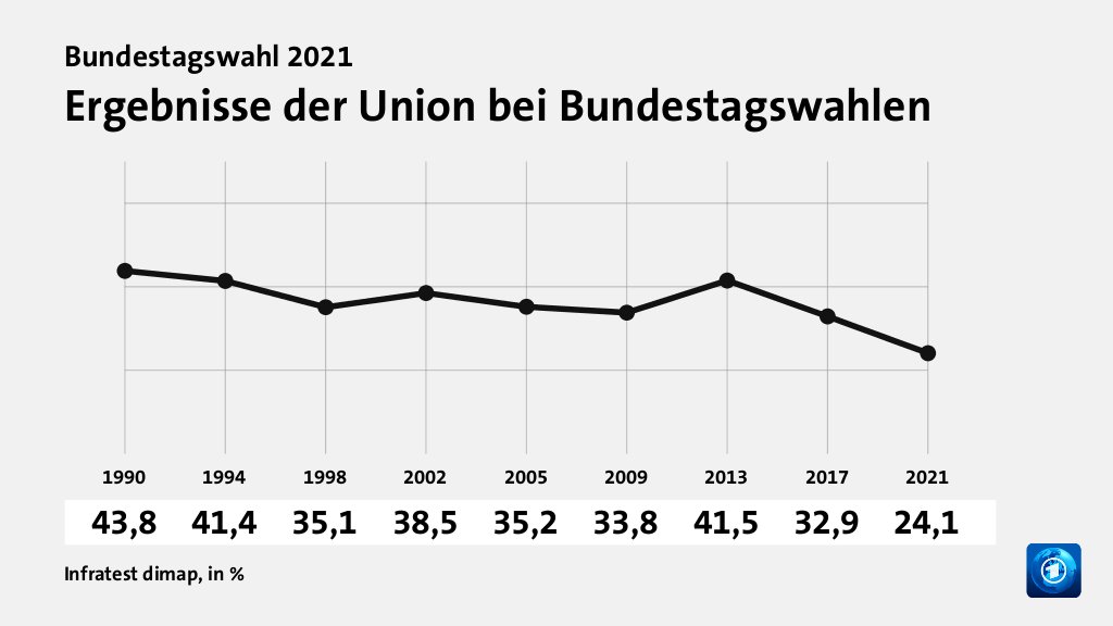 Ergebnisse der Union bei Bundestagswahlen, in % (Werte von ): 1990 43,8 , 1994 41,4 , 1998 35,1 , 2002 38,5 , 2005 35,2 , 2009 33,8 , 2013 41,5 , 2017 32,9 , 2021 24,1 , Quelle: Infratest dimap