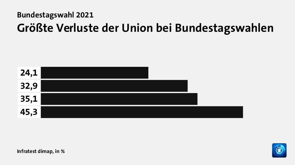Größte Verluste der Union bei Bundestagswahlen, in %: 2021 24, 2017 32, 1998 35, 1961 45, Quelle: Infratest dimap
